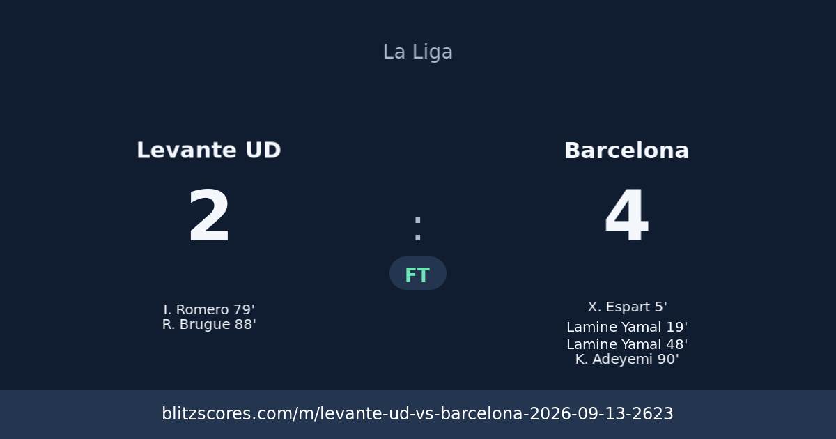 Levante UD vs Barcelona score card